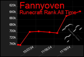 Total Graph of Fannyoven