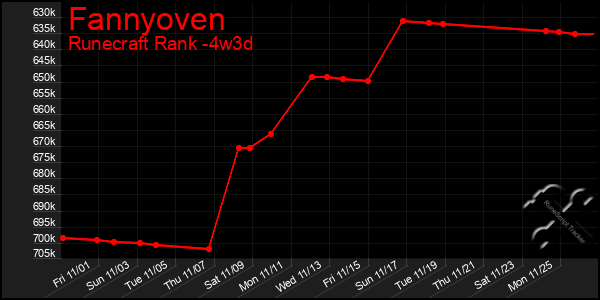 Last 31 Days Graph of Fannyoven