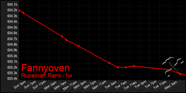 Last 7 Days Graph of Fannyoven