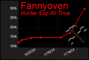 Total Graph of Fannyoven