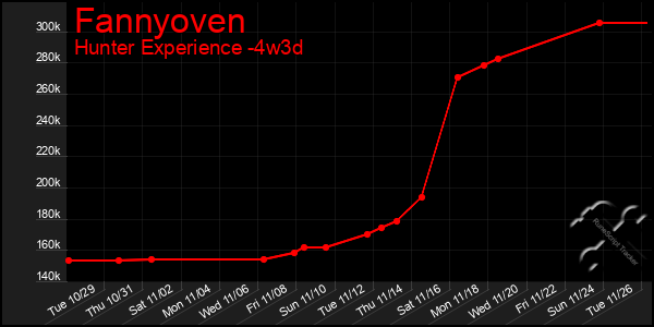 Last 31 Days Graph of Fannyoven