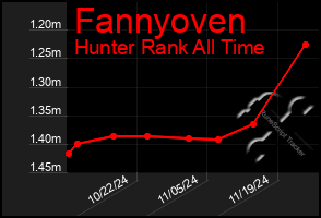 Total Graph of Fannyoven