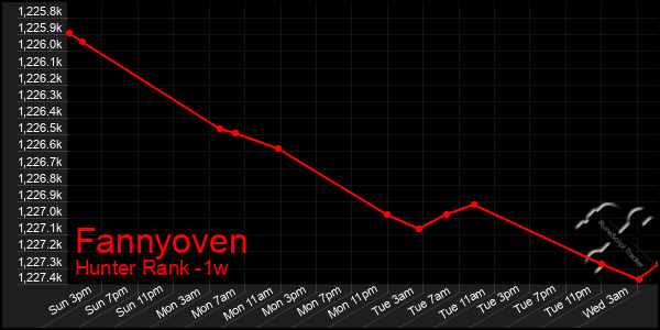 Last 7 Days Graph of Fannyoven