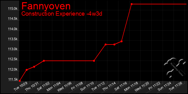 Last 31 Days Graph of Fannyoven