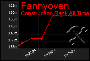 Total Graph of Fannyoven