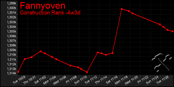 Last 31 Days Graph of Fannyoven