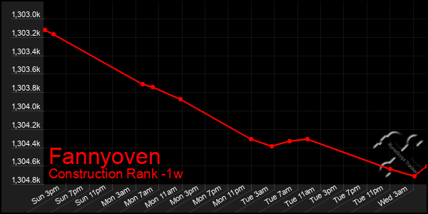 Last 7 Days Graph of Fannyoven