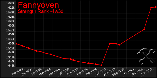 Last 31 Days Graph of Fannyoven