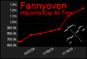 Total Graph of Fannyoven