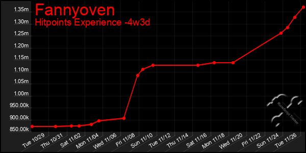 Last 31 Days Graph of Fannyoven