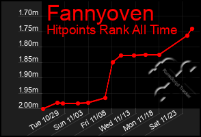 Total Graph of Fannyoven