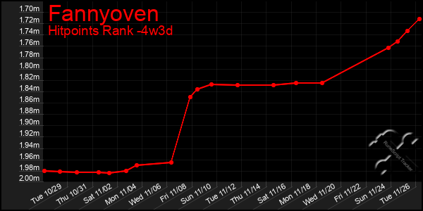 Last 31 Days Graph of Fannyoven