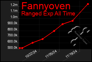 Total Graph of Fannyoven