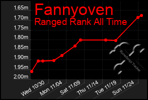 Total Graph of Fannyoven