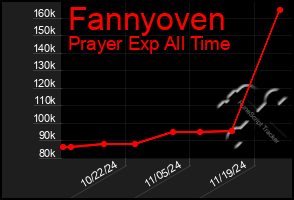 Total Graph of Fannyoven