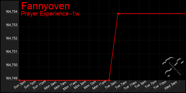 Last 7 Days Graph of Fannyoven