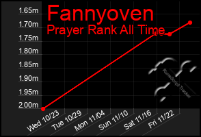 Total Graph of Fannyoven