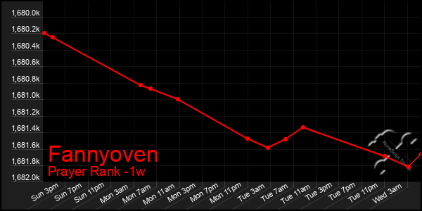 Last 7 Days Graph of Fannyoven