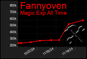 Total Graph of Fannyoven