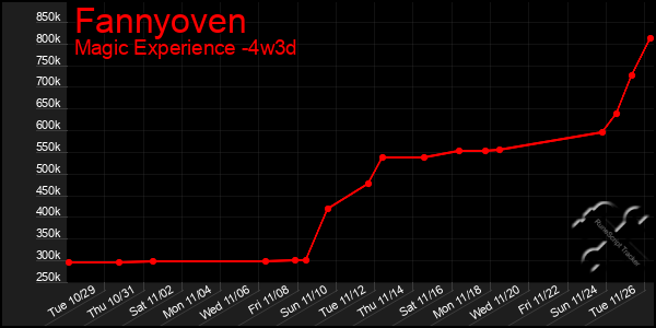 Last 31 Days Graph of Fannyoven