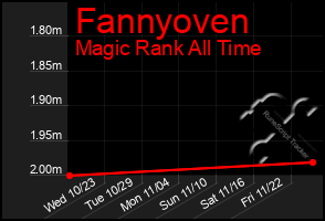 Total Graph of Fannyoven