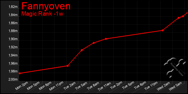 Last 7 Days Graph of Fannyoven