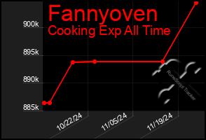 Total Graph of Fannyoven