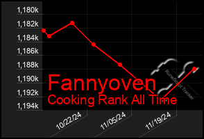 Total Graph of Fannyoven