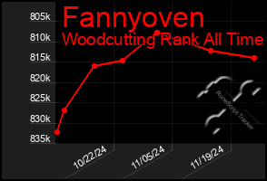 Total Graph of Fannyoven