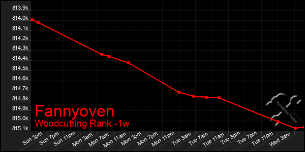 Last 7 Days Graph of Fannyoven