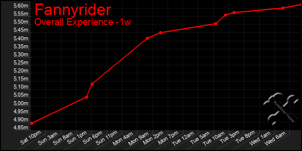 1 Week Graph of Fannyrider