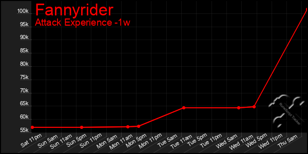 Last 7 Days Graph of Fannyrider