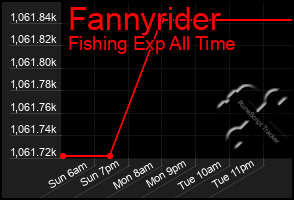 Total Graph of Fannyrider