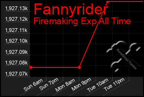 Total Graph of Fannyrider