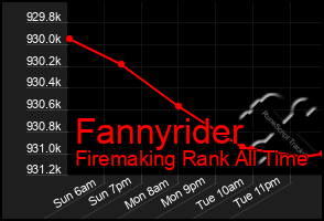 Total Graph of Fannyrider