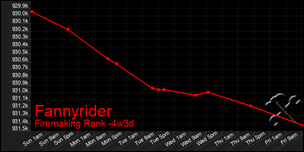 Last 31 Days Graph of Fannyrider