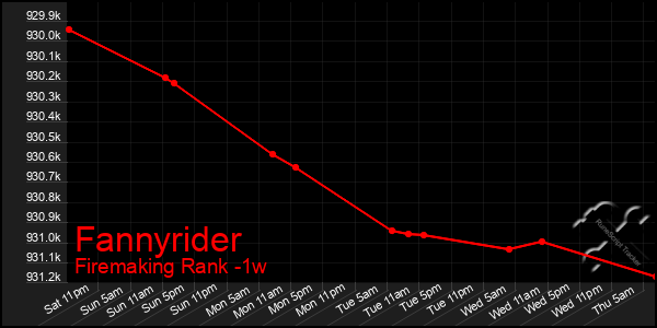 Last 7 Days Graph of Fannyrider