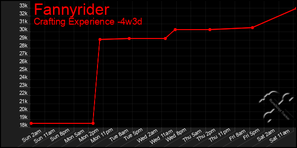 Last 31 Days Graph of Fannyrider