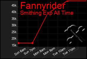 Total Graph of Fannyrider