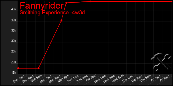 Last 31 Days Graph of Fannyrider