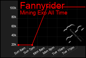 Total Graph of Fannyrider