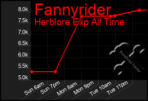 Total Graph of Fannyrider