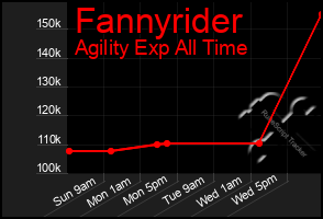 Total Graph of Fannyrider