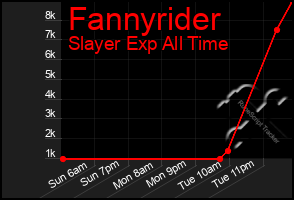 Total Graph of Fannyrider