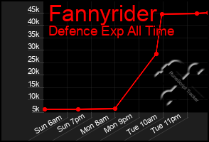 Total Graph of Fannyrider