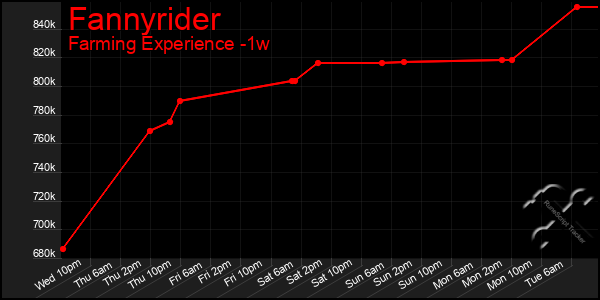 Last 7 Days Graph of Fannyrider