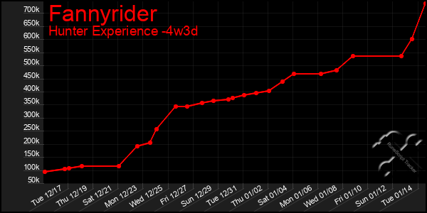 Last 31 Days Graph of Fannyrider