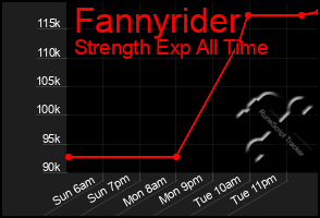 Total Graph of Fannyrider