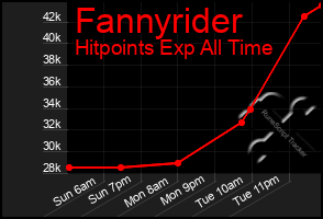 Total Graph of Fannyrider