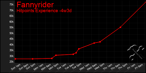 Last 31 Days Graph of Fannyrider